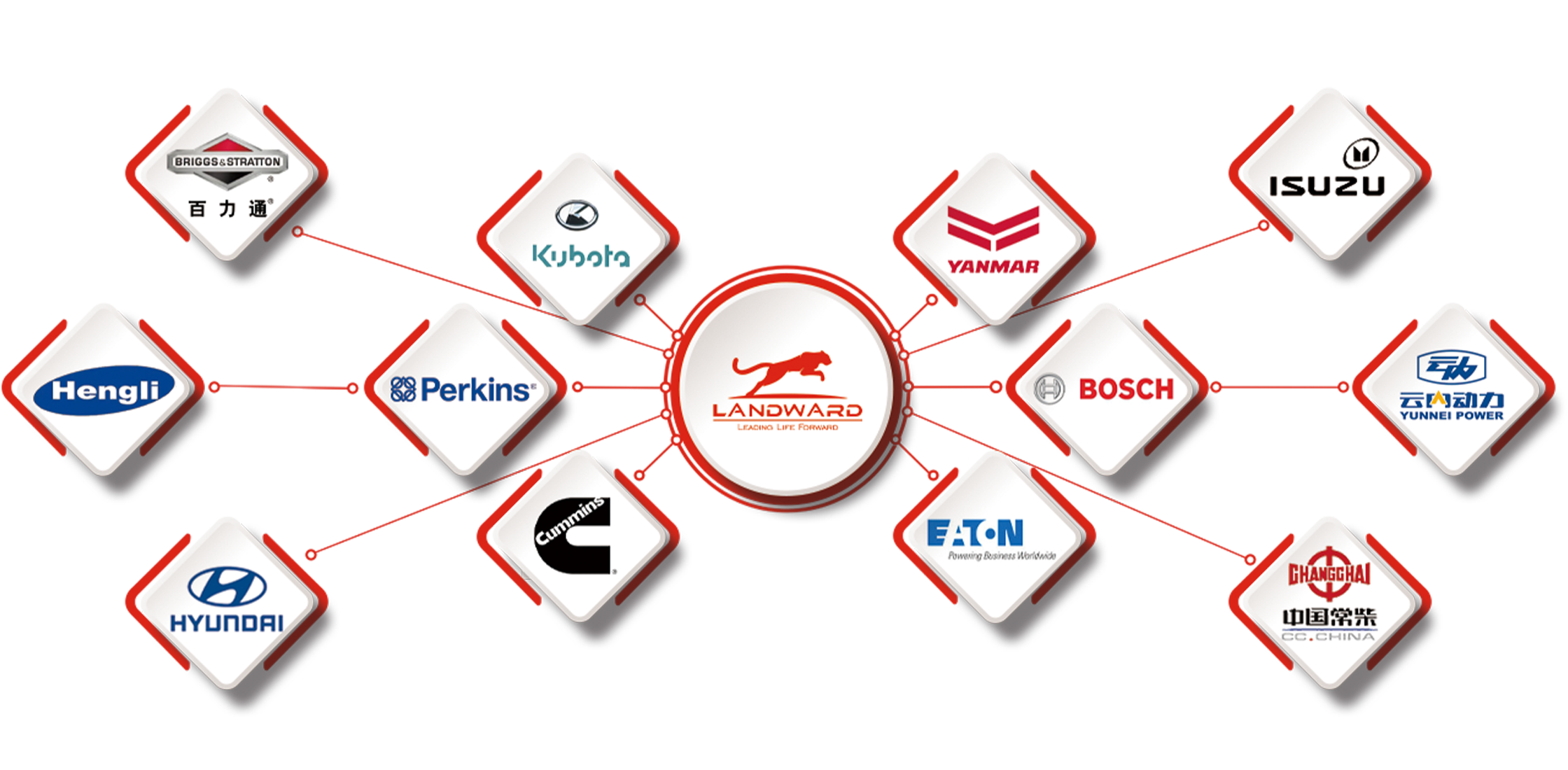 LANDWARD business partners